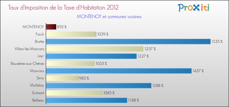 Taux d'imposition de la taxe d'habitation 2012 pour MONTENOY et les communes proches Comparaison des taux d'imposition de la taxe d'habitation 2012 pour MONTENOY et les communes voisines