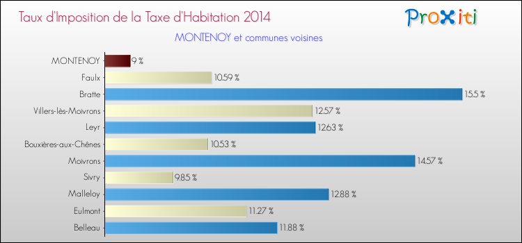 Taux d'imposition de la taxe d'habitation 2014 pour MONTENOY et les communes proches Comparaison des taux d'imposition de la taxe d'habitation 2014 pour MONTENOY et les communes voisines