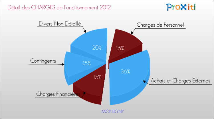 Décomposition des Charges de Fonctionnement 2012 de la commune de MONTIGNY Charges de Fonctionnement 2012 pour la commune de MONTIGNY