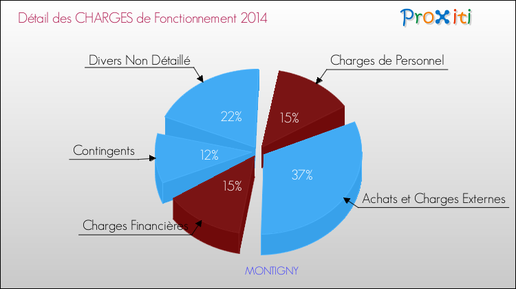 Décomposition des Charges de Fonctionnement 2014 de la commune de MONTIGNY Charges de Fonctionnement 2014 pour la commune de MONTIGNY