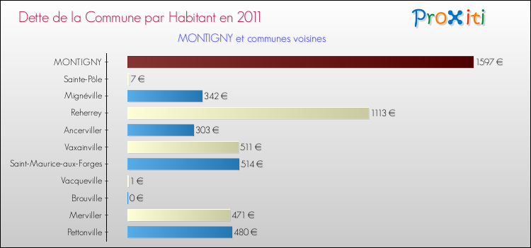 Dette par habitant de la commune en 2011 pour MONTIGNY et les communes proches Comparaison de la dette par habitant de la commune en 2011 pour MONTIGNY et les communes voisines