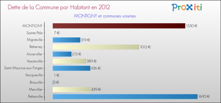 Dette par habitant de la commune en 2012 pour MONTIGNY et les communes proches Comparaison de la dette par habitant de la commune en 2012 pour MONTIGNY et les communes voisines