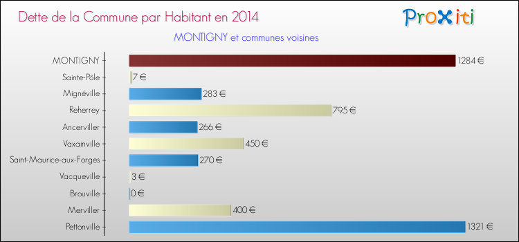 Dette par habitant de la commune en 2014 pour MONTIGNY et les communes proches Comparaison de la dette par habitant de la commune en 2014 pour MONTIGNY et les communes voisines