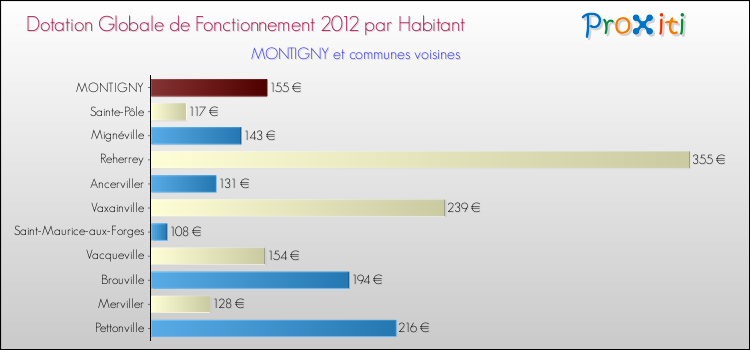 Montant des dotations globales de fonctionnement DGF par Habitant pour MONTIGNY et les communes proches Comparaison des des dotations globales de fonctionnement DGF par habitant pour MONTIGNY et les communes voisines