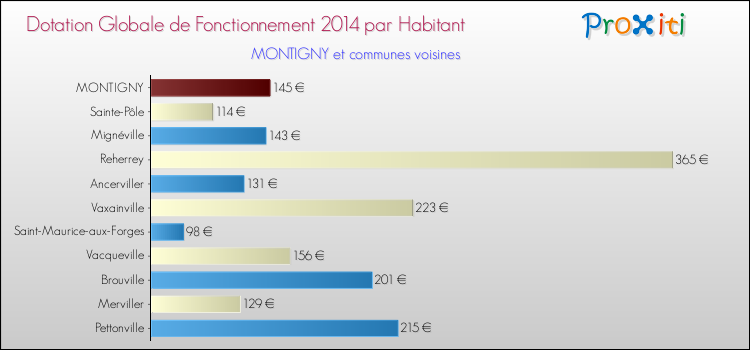 Montant des dotations globales de fonctionnement DGF par Habitant pour MONTIGNY et les communes proches en 2014. Comparaison des des dotations globales de fonctionnement DGF par habitant pour MONTIGNY et les communes voisines en 2014.
