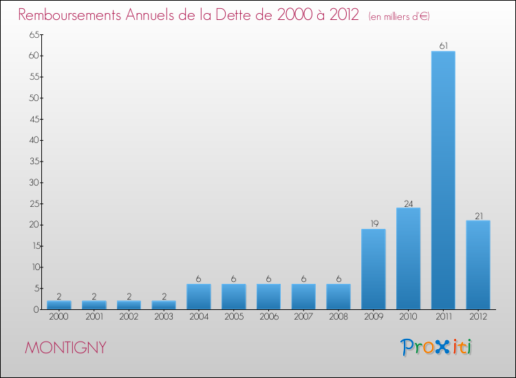 Evolution de l'annuité de la dette pour la commune de MONTIGNY de 2000 à 2012 Annuités de la dette pour MONTIGNY de 2000 à 2012