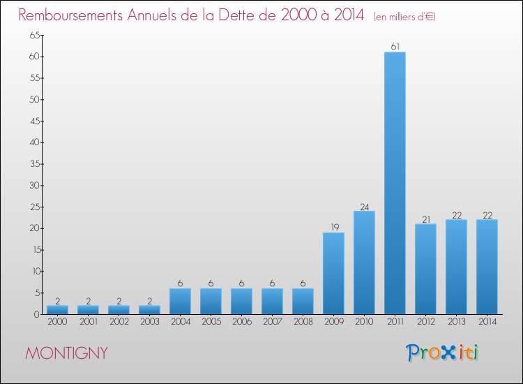 Evolution de l'annuité de la dette pour la commune de MONTIGNY de 2000 à 2014 Annuités de la dette pour MONTIGNY de 2000 à 2014