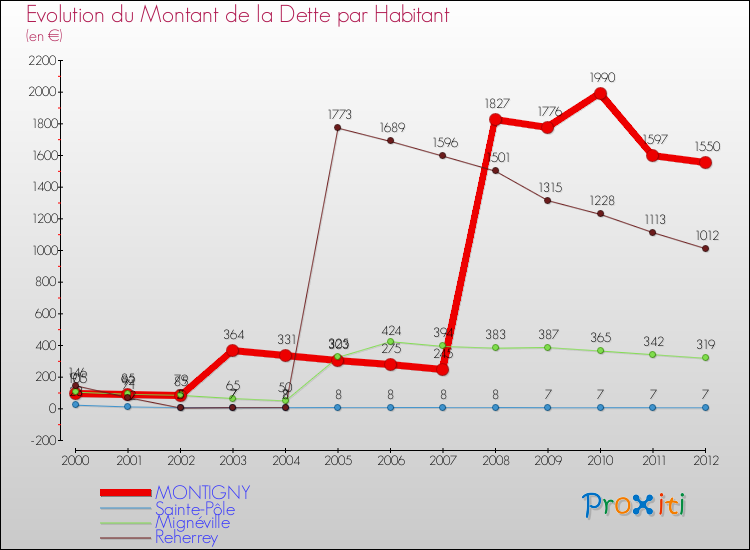 Evolution de la dette par habitant pour la commune de MONTIGNY et les communes proches de 2000 à 2012 Comparaison de la dette par habitant pour MONTIGNY et les communes voisines de 2000 à 2012