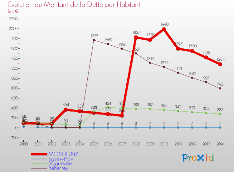 Evolution de la dette par habitant pour la commune de MONTIGNY et les communes proches de 2000 à 2014 Comparaison de la dette par habitant pour MONTIGNY et les communes voisines de 2000 à 2014