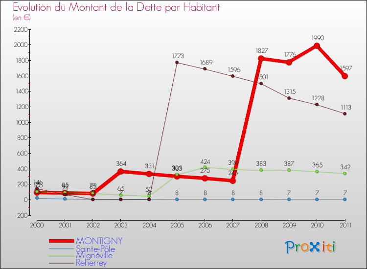Evolution de la dette par habitant pour la commune de MONTIGNY et les communes proches Comparaison de la dette par habitant pour MONTIGNY et les communes voisines