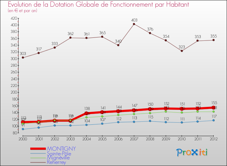 Evolution et montant de la dotation globale de fonctionnement par Habitant pour MONTIGNY et les communes proches Comparaison des dotations globales de fonctionnement par habitant pour MONTIGNY et les communes voisines