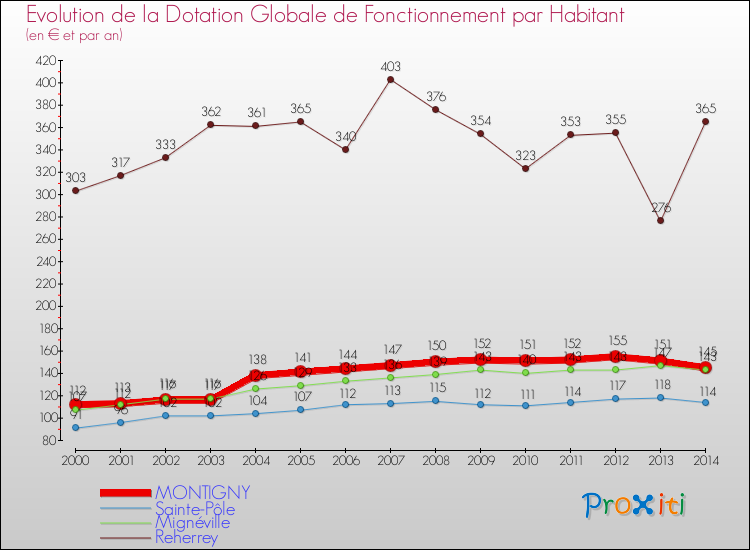 Evolution et montant de la dotation globale de fonctionnement par Habitant pour MONTIGNY et les communes proches de 2000 à 2014. Comparaison des dotations globales de fonctionnement par habitant pour MONTIGNY et les communes voisines de 2000 à 2014.