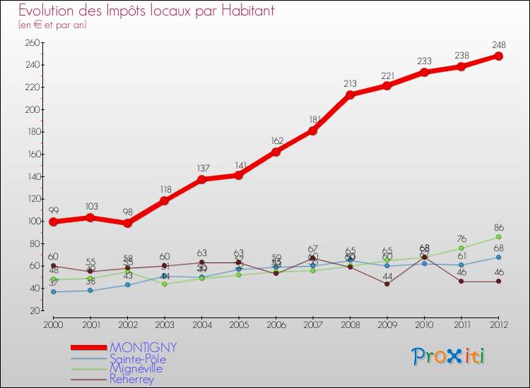 Evolution et montant des impôts locaux par Habitant pour MONTIGNY et les communes proches Comparaison des impôts locaux par habitant pour MONTIGNY et les communes voisines