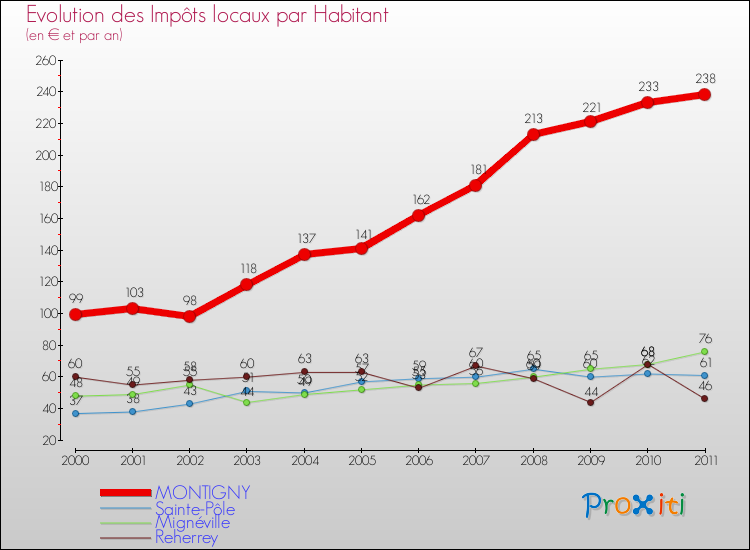Evolution et montant des impôts locaux par Habitant pour MONTIGNY et les communes proches Comparaison des impôts locaux par habitant pour MONTIGNY et les communes voisines