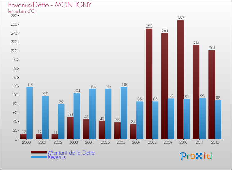 Evolution comparée de la dette et des revenus pour la commune de MONTIGNY de 2000 à 2012 Comparaison de la dette et des revenus pour MONTIGNY de 2000 à 2012