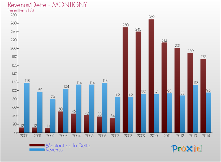 Evolution comparée de la dette et des revenus pour la commune de MONTIGNY de 2000 à 2014 Comparaison de la dette et des revenus pour MONTIGNY de 2000 à 2014