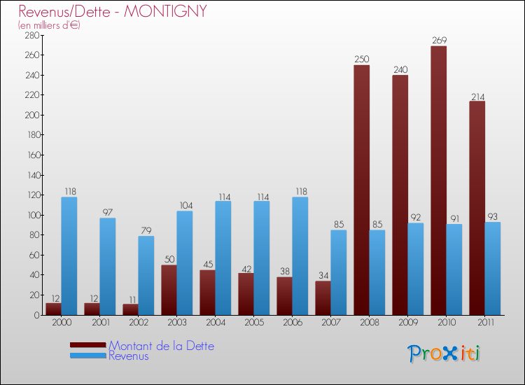 Evolution comparée de la dette et des revenus pour la commune de MONTIGNY de 2000 à 2011 Comparaison de la dette et des revenus pour MONTIGNY de 2000 à 2011