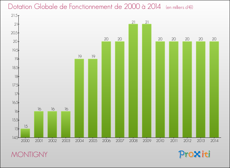 Evolution du montant de la Dotation Globale de Fonctionnement pour la commune de MONTIGNY de 2000 à 2014 Evolution du montant de la Dotation Globale de Fonctionnement pour MONTIGNY de 2000 à 2014