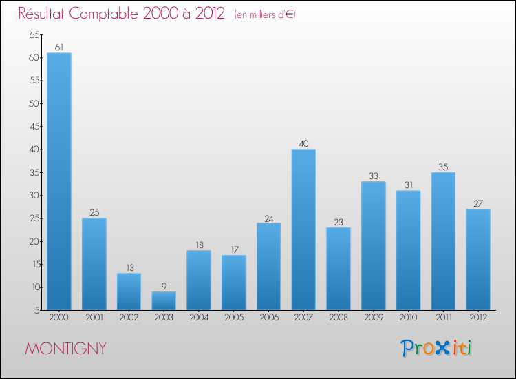 Evolution du résultat comptable pour la commune de MONTIGNY de 2000 à 2012 Evolution du résultat comptable pour MONTIGNY de 2000 à 2012