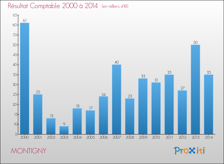 Evolution du résultat comptable pour la commune de MONTIGNY de 2000 à 2014 Evolution du résultat comptable pour MONTIGNY de 2000 à 2014