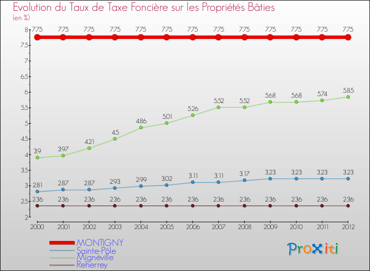 Evolution du taux de la taxe foncière sur le bati pour MONTIGNY et les communes proches de 2000 à 2012 Comparaison des taux de taxe foncière sur le bati pour MONTIGNY et les communes voisines de 2000 à 2012