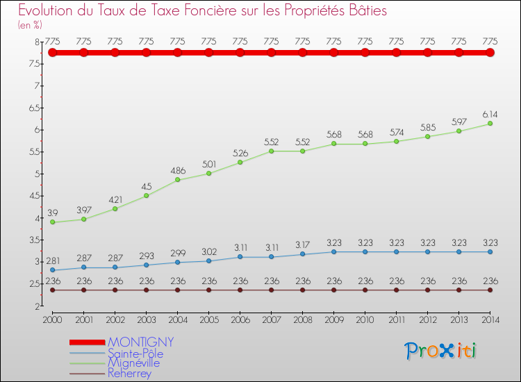Evolution du taux de la taxe foncière sur le bati pour MONTIGNY et les communes proches de 2000 à 2014 Comparaison des taux de taxe foncière sur le bati pour MONTIGNY et les communes voisines de 2000 à 2014