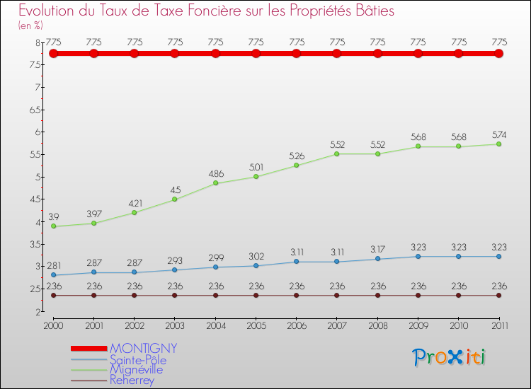 Evolution du taux de la taxe foncière sur le bati pour MONTIGNY et les communes proches Comparaison des taux de taxe foncière sur le bati pour MONTIGNY et les communes voisines