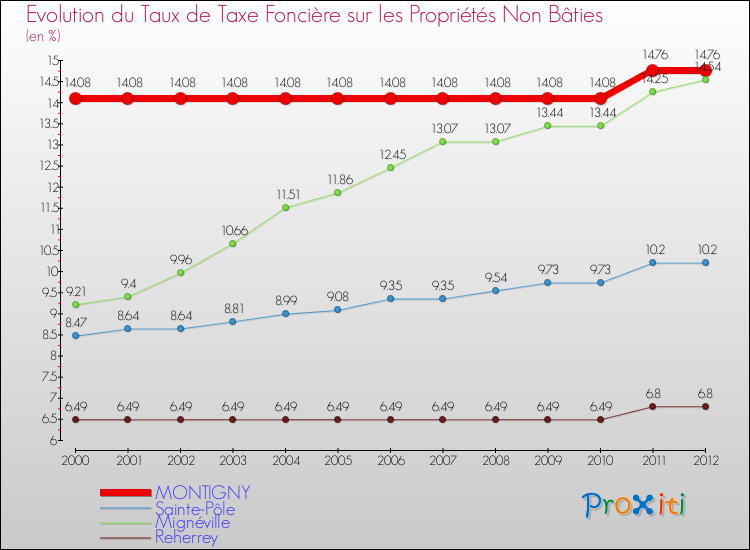 Evolution du taux de la taxe foncière sur les immeubles et terrains non batis pour MONTIGNY et les communes proches de 2000 à 2012 Comparaison des taux de la taxe foncière sur les immeubles et terrains non batis pour MONTIGNY et les communes voisines de 2000 à 2012