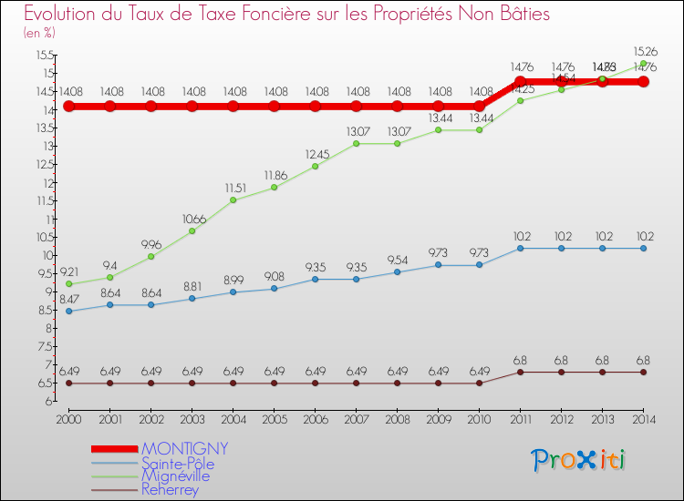 Evolution du taux de la taxe foncière sur les immeubles et terrains non batis pour MONTIGNY et les communes proches de 2000 à 2014 Comparaison des taux de la taxe foncière sur les immeubles et terrains non batis pour MONTIGNY et les communes voisines de 2000 à 2014