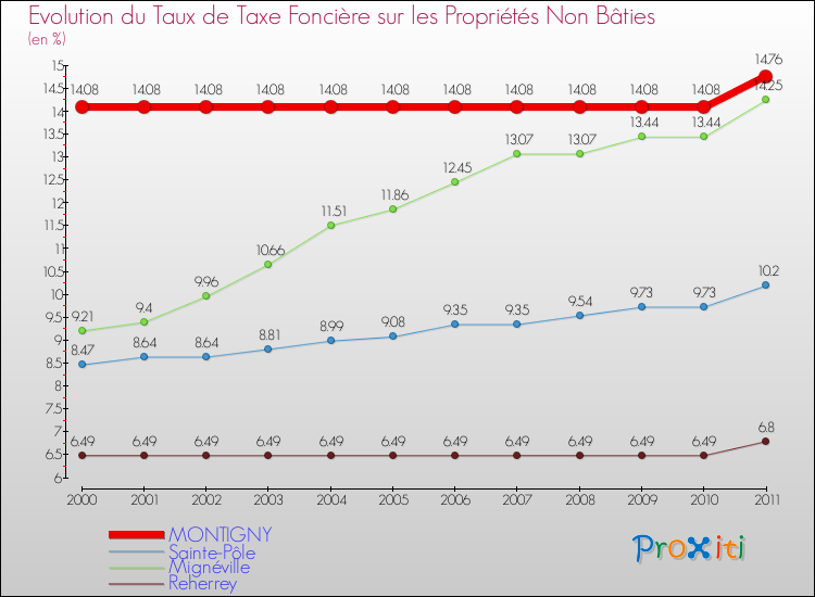 Evolution du taux de la taxe foncière sur les immeubles et terrains non batis pour MONTIGNY et les communes proches Comparaison des taux de la taxe foncière sur les immeubles et terrains non batis pour MONTIGNY et les communes voisines