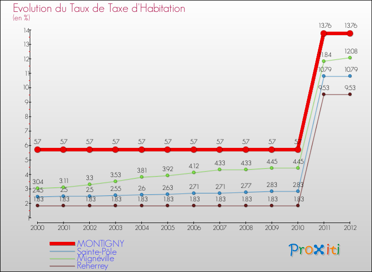 Evolution du taux de la taxe d'habitation pour MONTIGNY et les communes proches Comparaison des taux de la taxe d'habitation pour MONTIGNY et les communes voisines