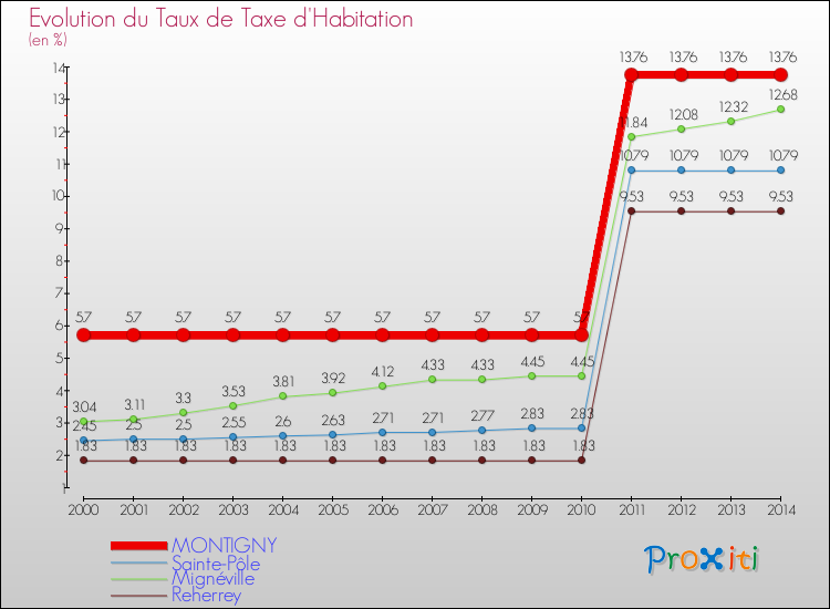 Evolution du taux de la taxe d'habitation pour MONTIGNY et les communes proches de 2000 à 2014 Comparaison des taux de la taxe d'habitation pour MONTIGNY et les communes voisines de 2000 à 2014