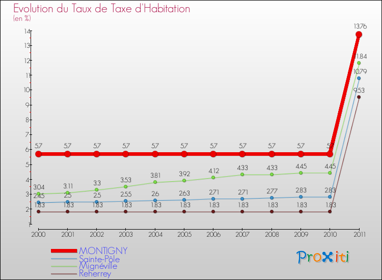 Evolution du taux de la taxe d'habitation pour MONTIGNY et les communes proches Comparaison des taux de la taxe d'habitation pour MONTIGNY et les communes voisines
