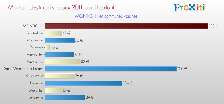Montant des impôts locaux par Habitant pour MONTIGNY et les communes proches Comparaison des impôts locaux par habitant pour MONTIGNY et les communes voisines
