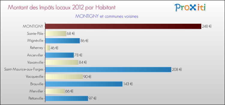 Montant des impôts locaux par Habitant pour MONTIGNY et les communes proches Comparaison des impôts locaux par habitant pour MONTIGNY et les communes voisines