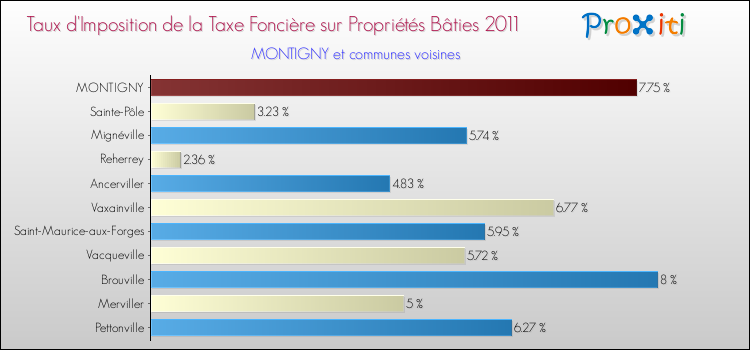 Taux d'imposition de la taxe foncière sur le bati 2011 pour MONTIGNY et les communes proches Comparaison des taux d'imposition de la taxe foncière sur le bati 2011 pour MONTIGNY et les communes voisines