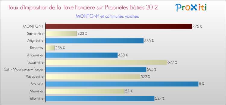 Taux d'imposition de la taxe foncière sur le bati 2012 pour MONTIGNY et les communes proches Comparaison des taux d'imposition de la taxe foncière sur le bati 2012 pour MONTIGNY et les communes voisines