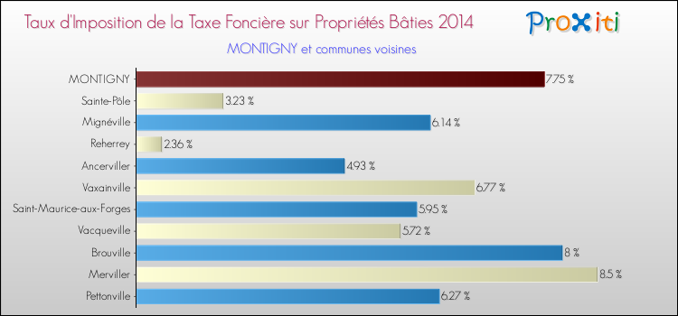 Taux d'imposition de la taxe foncière sur le bati 2014 pour MONTIGNY et les communes proches Comparaison des taux d'imposition de la taxe foncière sur le bati 2014 pour MONTIGNY et les communes voisines
