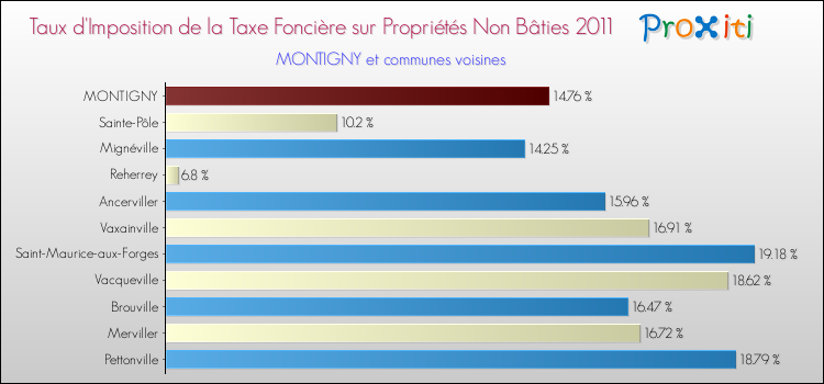 Taux d'imposition de la taxe foncière sur les immeubles et terrains non batis 2011 pour MONTIGNY et les communes proches Comparaison des taux d'imposition de la taxe foncière sur les immeubles et terrains non batis 2011 pour MONTIGNY et les communes voisines