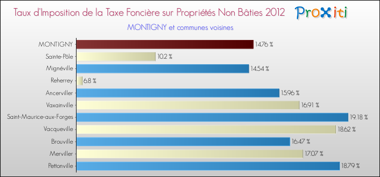 Taux d'imposition de la taxe foncière sur les immeubles et terrains non batis 2012 pour MONTIGNY et les communes proches Comparaison des taux d'imposition de la taxe foncière sur les immeubles et terrains non batis 2012 pour MONTIGNY et les communes voisines