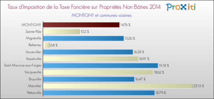 Taux d'imposition de la taxe foncière sur les immeubles et terrains non batis 2014 pour MONTIGNY et les communes proches Comparaison des taux d'imposition de la taxe foncière sur les immeubles et terrains non batis 2014 pour MONTIGNY et les communes voisines