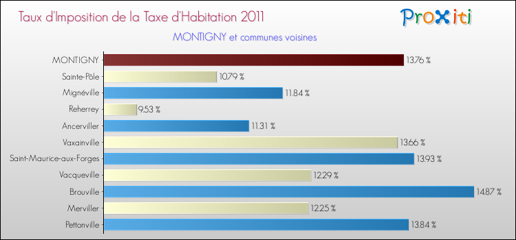 Taux d'imposition de la taxe d'habitation 2011 pour MONTIGNY et les communes proches Comparaison des taux d'imposition de la taxe d'habitation 2011 pour MONTIGNY et les communes voisines