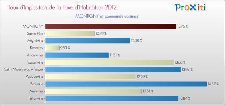 Taux d'imposition de la taxe d'habitation 2012 pour MONTIGNY et les communes proches Comparaison des taux d'imposition de la taxe d'habitation 2012 pour MONTIGNY et les communes voisines
