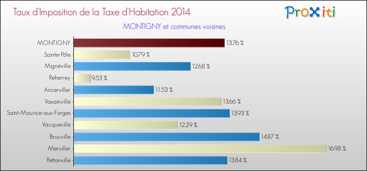 Taux d'imposition de la taxe d'habitation 2014 pour MONTIGNY et les communes proches Comparaison des taux d'imposition de la taxe d'habitation 2014 pour MONTIGNY et les communes voisines
