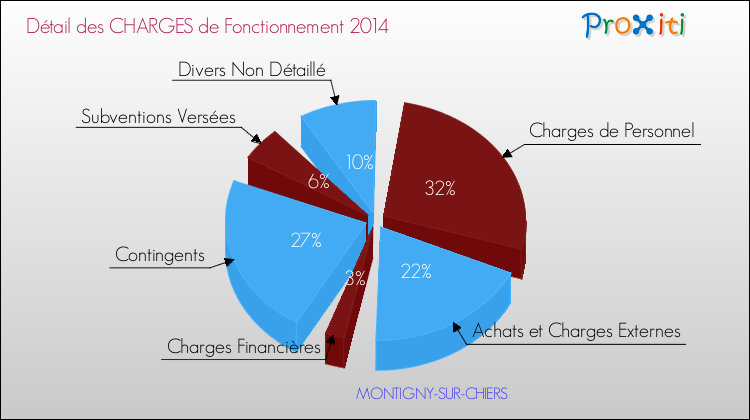 Décomposition des Charges de Fonctionnement 2014 de la commune de MONTIGNY-SUR-CHIERS Charges de Fonctionnement 2014 pour la commune de MONTIGNY-SUR-CHIERS