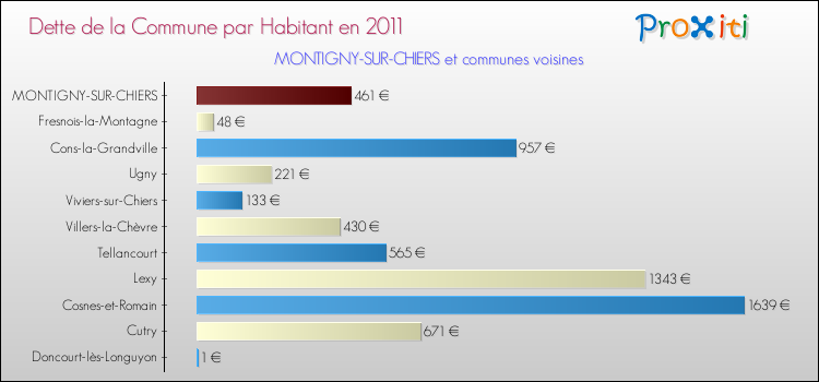 Dette par habitant de la commune en 2011 pour MONTIGNY-SUR-CHIERS et les communes proches Comparaison de la dette par habitant de la commune en 2011 pour MONTIGNY-SUR-CHIERS et les communes voisines