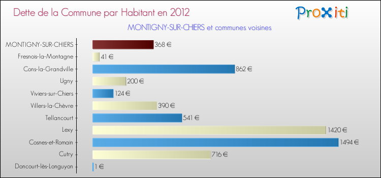Dette par habitant de la commune en 2012 pour MONTIGNY-SUR-CHIERS et les communes proches Comparaison de la dette par habitant de la commune en 2012 pour MONTIGNY-SUR-CHIERS et les communes voisines