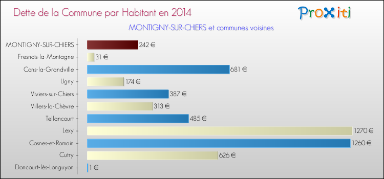 Dette par habitant de la commune en 2014 pour MONTIGNY-SUR-CHIERS et les communes proches Comparaison de la dette par habitant de la commune en 2014 pour MONTIGNY-SUR-CHIERS et les communes voisines