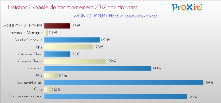 Montant des dotations globales de fonctionnement DGF par Habitant pour MONTIGNY-SUR-CHIERS et les communes proches Comparaison des des dotations globales de fonctionnement DGF par habitant pour MONTIGNY-SUR-CHIERS et les communes voisines