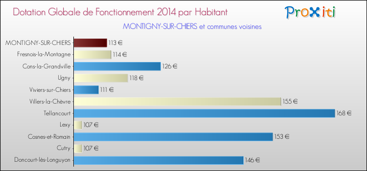 Montant des dotations globales de fonctionnement DGF par Habitant pour MONTIGNY-SUR-CHIERS et les communes proches en 2014. Comparaison des des dotations globales de fonctionnement DGF par habitant pour MONTIGNY-SUR-CHIERS et les communes voisines en 2014.